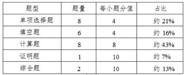 高等數(shù)學(xué)試卷題型結(jié)構(gòu) 高等數(shù)學(xué)試卷題型結(jié)構(gòu)