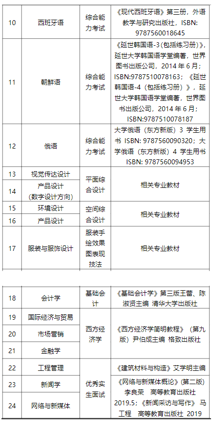 上海杉達(dá)學(xué)院專升本考試科目 上海杉達(dá)學(xué)院專升本考試科目