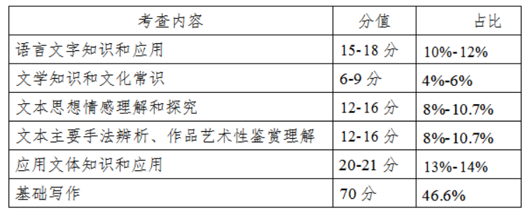 大學(xué)語文試卷內(nèi)容結(jié)構(gòu) 大學(xué)語文試卷內(nèi)容結(jié)構(gòu)