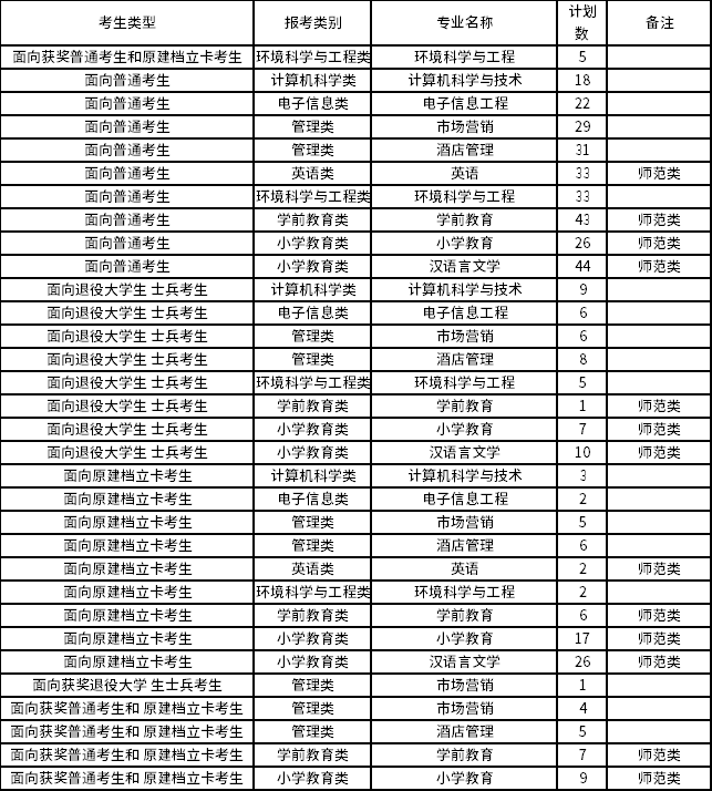2022年寧德師范學院專升本招生專業(yè) 2022年寧德師范學院專升本招生專業(yè)
