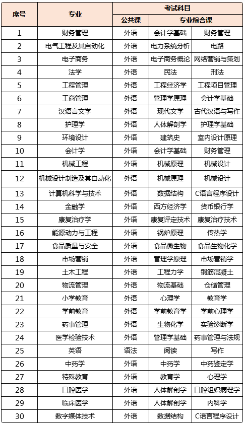 吉林統(tǒng)招專升本各專業(yè)考試科目 吉林統(tǒng)招專升本各專業(yè)考試科目