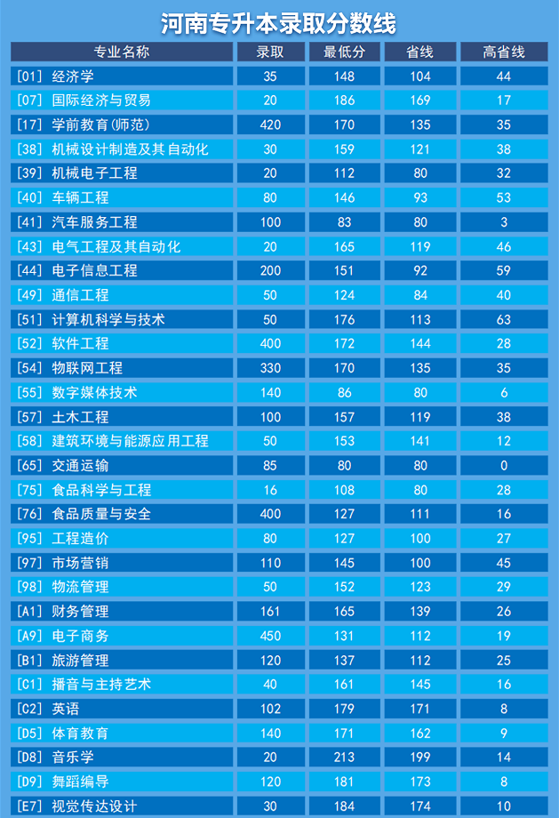 2022年鄭州科技學(xué)院專升本錄取分?jǐn)?shù)線 2022年鄭州科技學(xué)院專升本錄取分?jǐn)?shù)線