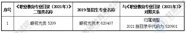 大綱適用?？茖I(yè)