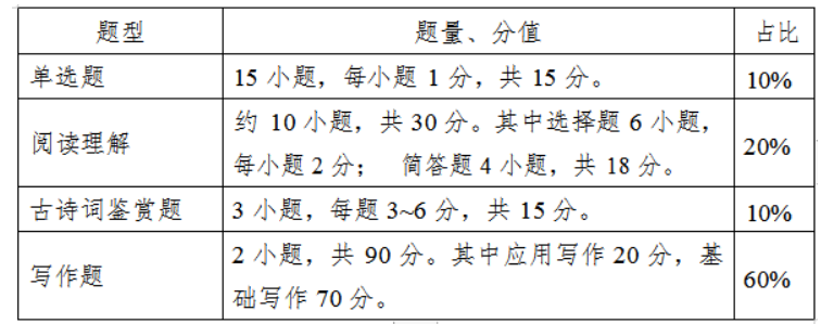 大學(xué)語文試卷題型結(jié)構(gòu) 大學(xué)語文試卷題型結(jié)構(gòu)
