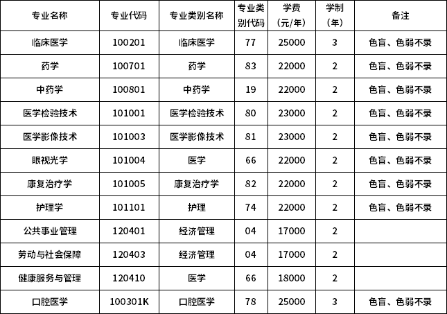 2023年昆明醫(yī)科大學(xué)海源學(xué)院專升本招生專業(yè)