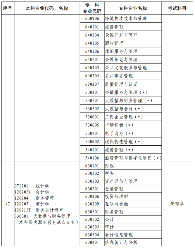 河南2023年專升本本、?？茖I(yè)對照及考試課程一覽表