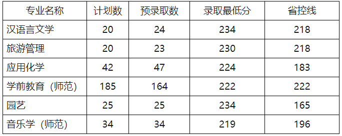 2022年麗水學(xué)院專升本錄取分?jǐn)?shù)線 2022年麗水學(xué)院專升本錄取分?jǐn)?shù)線