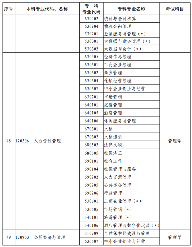 河南2023年專升本本、?？茖I(yè)對照及考試課程一覽表