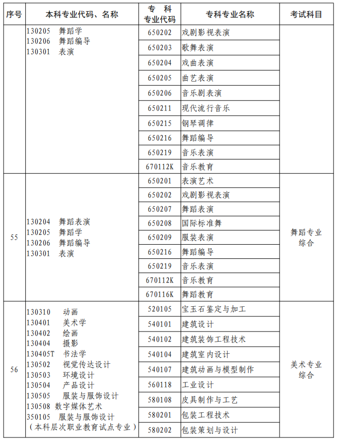 河南2023年專升本本、?？茖I(yè)對照及考試課程一覽表