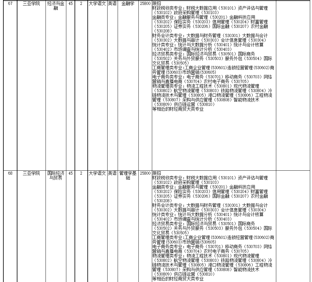 2022年海南省高職(?？?升本科招生院校和專業(yè)