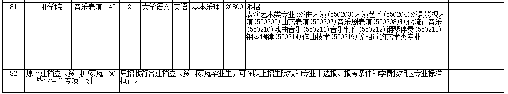 2022年海南省高職(?？?升本科招生院校和專業(yè)
