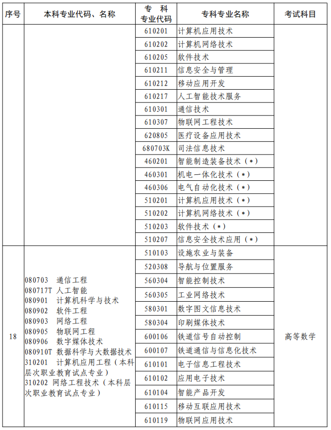 河南2023年專升本本、專科專業(yè)對照及考試課程一覽表
