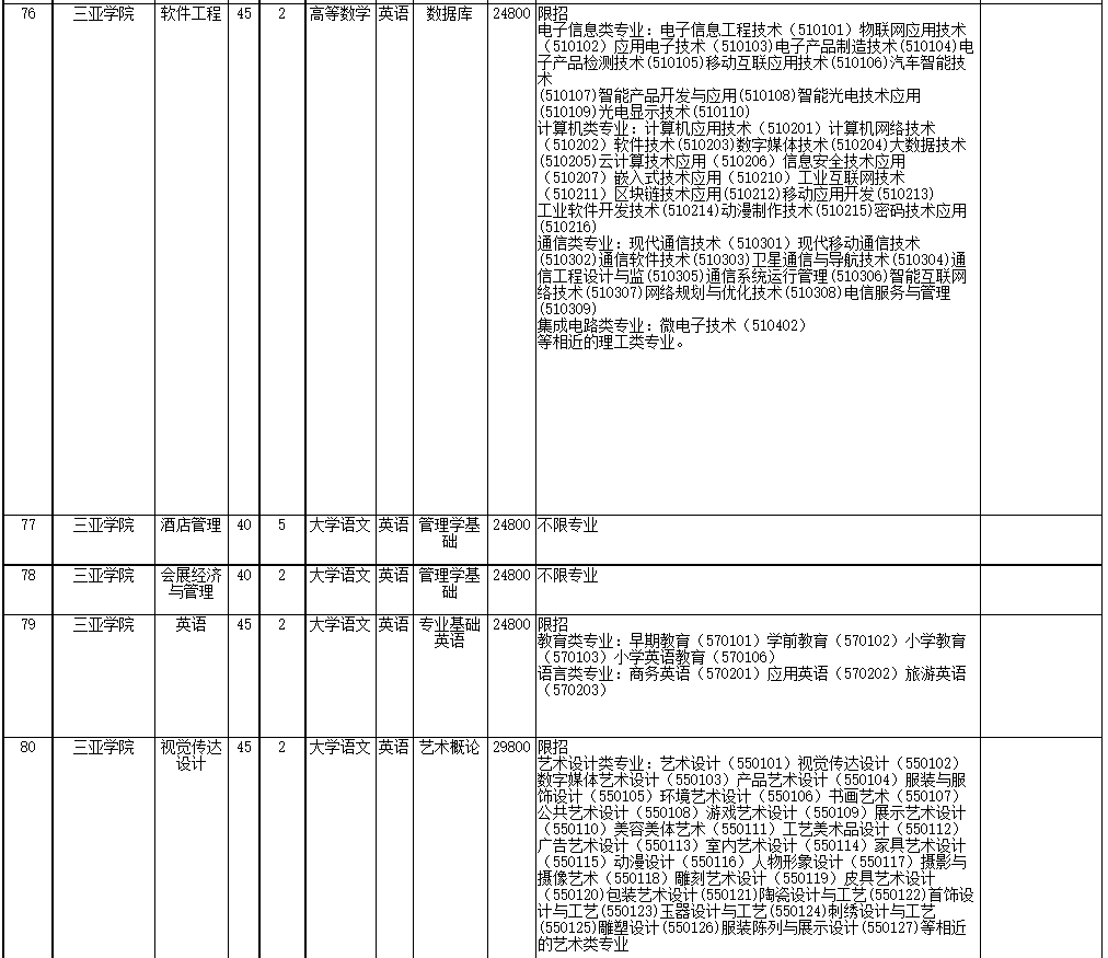 2022年海南省高職(?？?升本科招生院校和專業(yè)