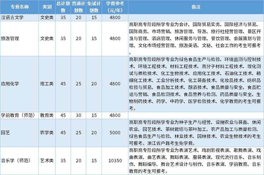 2022年麗水學(xué)院專升本招生專業(yè) 1645148330(1).jpg