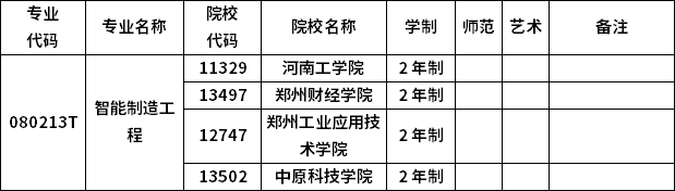2023年河南專(zhuān)升本各專(zhuān)業(yè)招生院校