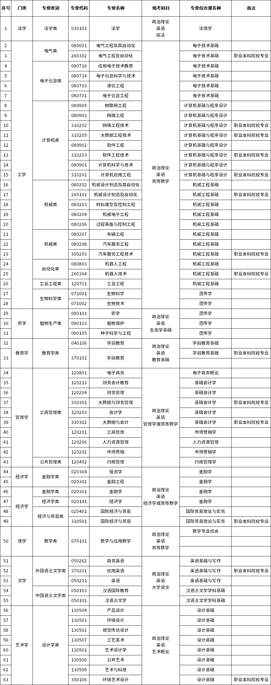 2023年廣東專(zhuān)升本招生專(zhuān)業(yè)相對(duì)應(yīng)考試科目