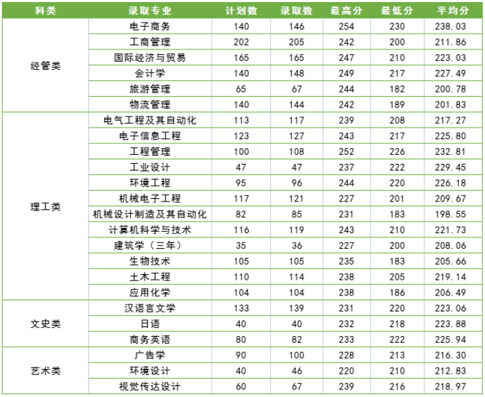 2022年寧波大學科學技術(shù)學院專升本錄取分數(shù)線 2022年寧波大學科學技術(shù)學院專升本錄取分數(shù)線