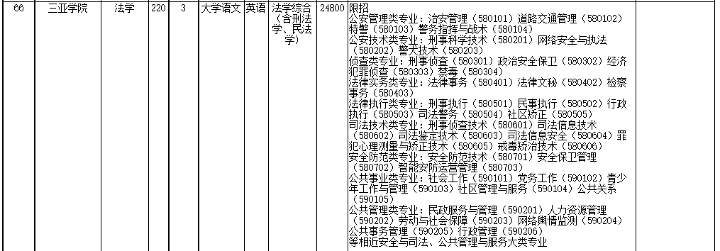 2022年海南省高職(?？?升本科招生院校和專業(yè)