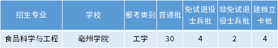 安徽專升本食品科學(xué)與工程專業(yè)招生學(xué)校 安徽專升本食品科學(xué)與工程專業(yè)招生學(xué)校