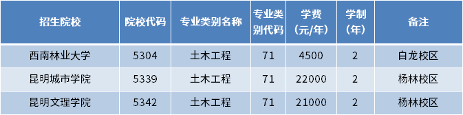 2023年云南專升本城鄉(xiāng)規(guī)劃專業(yè)招生學(xué)校 1669709524564(1).jpg