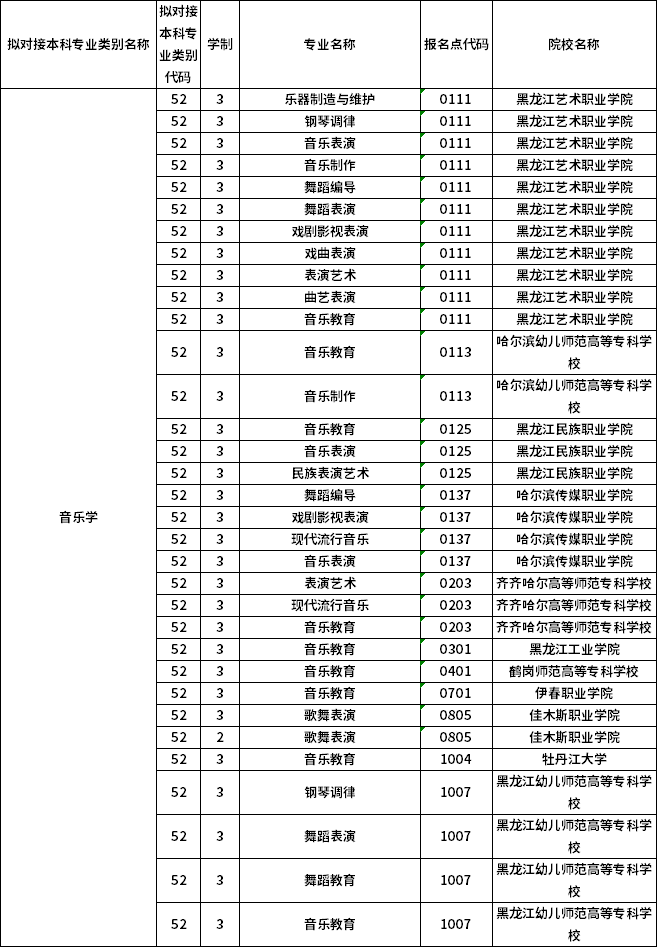 對應(yīng)?？茖I(yè)