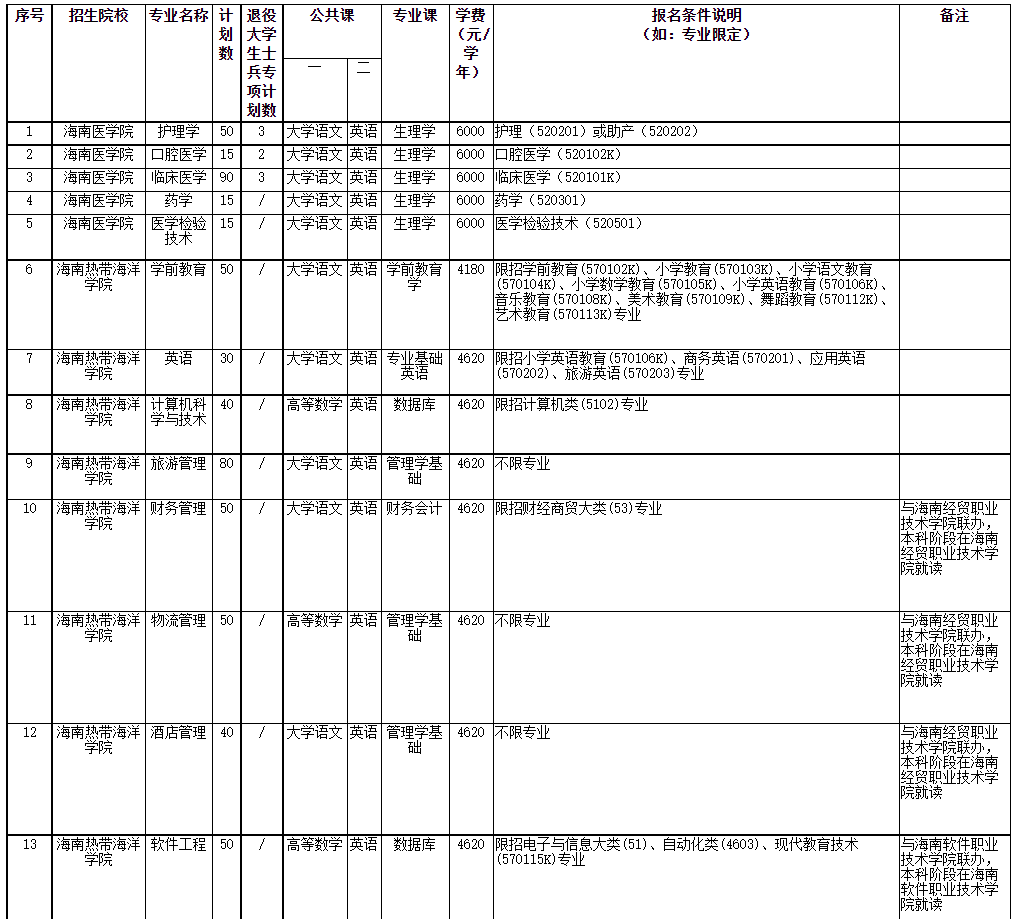 2022年海南省高職(?？?升本科招生院校和專業(yè)
