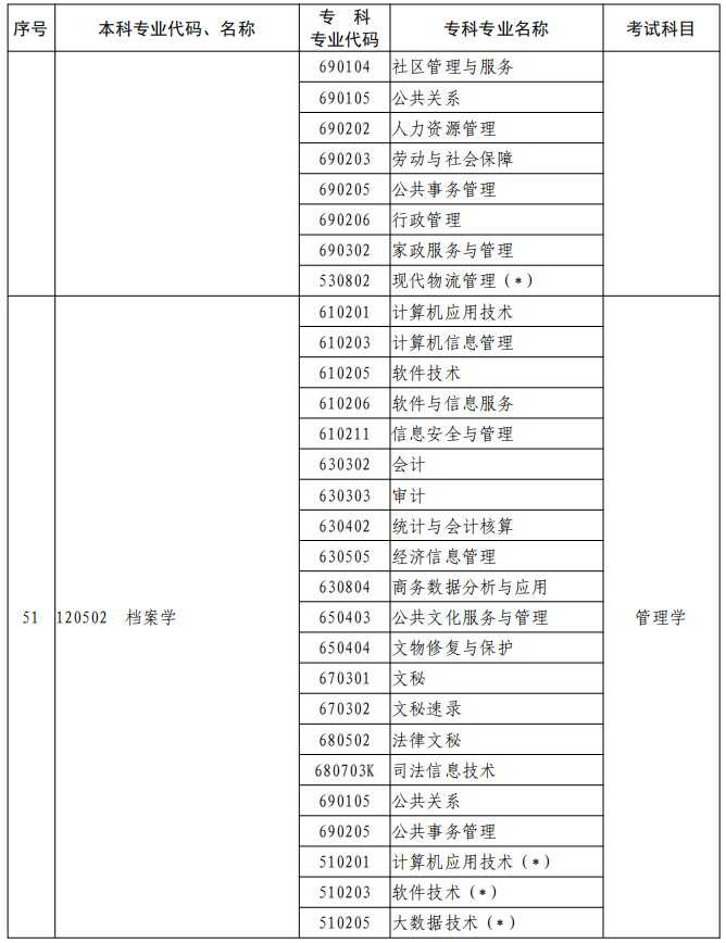 河南2023年專升本本、?？茖I(yè)對照及考試課程一覽表