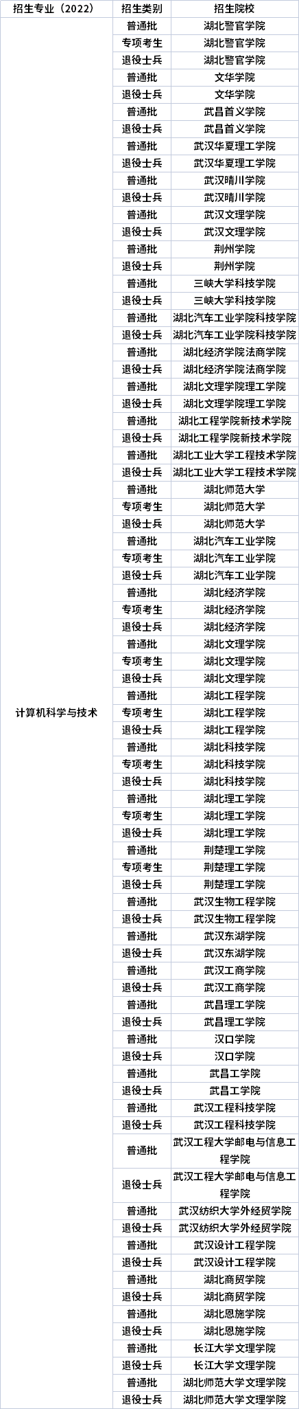 2022年湖北專升本專業(yè)招生院校 2022年湖北專升本專業(yè)招生院校